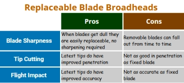 Replaceable Blade Broadheads
